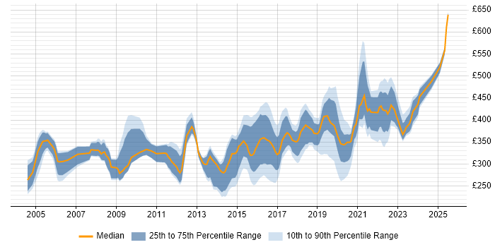 Contractor daily rate distribution trend for Network Engineer job vacancies in Hertfordshire Contractor daily rate distribution trend for Network Engineer job vacancies in Hertfordshire