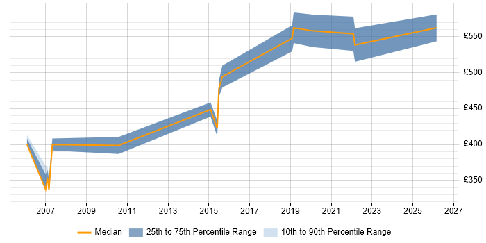 Contractor daily rate distribution trend for Network Infrastructure Manager job vacancies in Hertfordshire