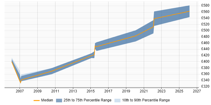Contractor daily rate distribution trend for Network Infrastructure Project Manager job vacancies in Hertfordshire