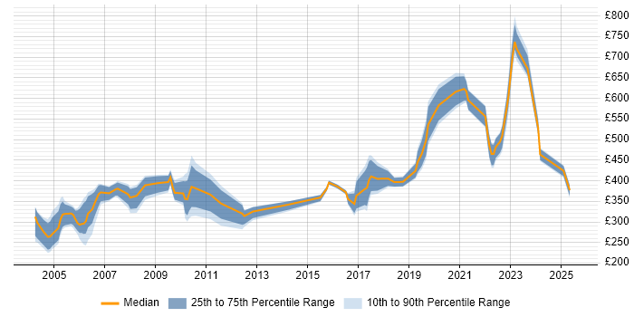 Contractor daily rate distribution trend for jobs in Hertfordshire citing Network Management Contractor daily rate distribution trend for jobs in Hertfordshire citing Network Management