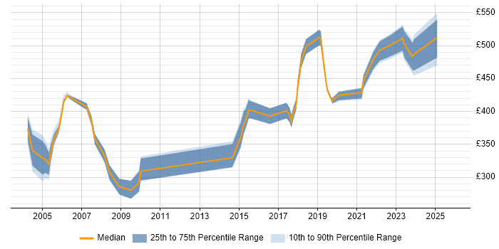 Contractor daily rate distribution trend for Network Manager job vacancies in Hertfordshire