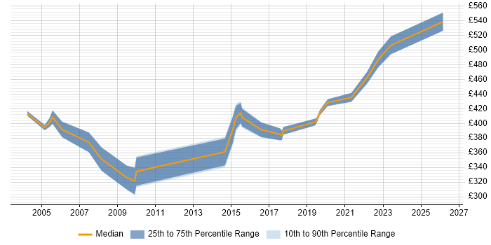 Contractor daily rate distribution trend for Network Project Manager job vacancies in Hertfordshire