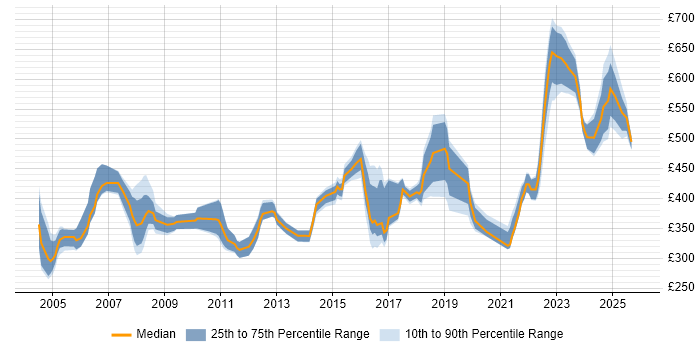 Contractor daily rate distribution trend for jobs in Hertfordshire citing Network Security