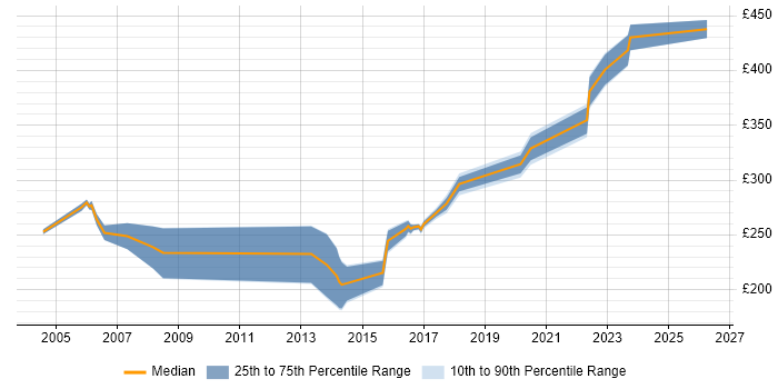 Contractor daily rate distribution trend for Network Support Engineer job vacancies in Hertfordshire