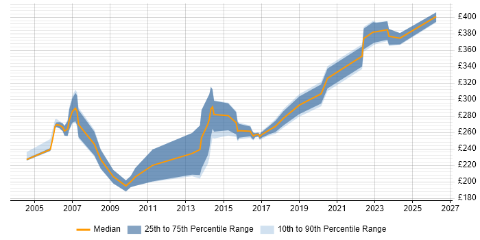 Contractor daily rate distribution trend for Network Support job vacancies in Hertfordshire
