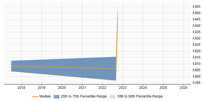 Contractor daily rate distribution trend for Network Technician job vacancies in Hertfordshire