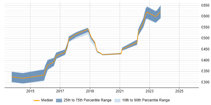 Contractor daily rate distribution trend for jobs in Hertfordshire citing Network Virtualisation