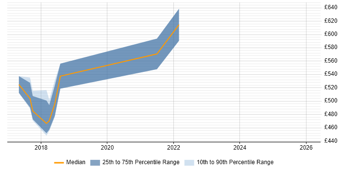 Contractor daily rate distribution trend for jobs in Hertfordshire citing New Relic