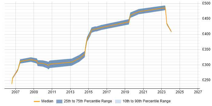 Contractor daily rate distribution trend for jobs in Hertfordshire citing NFS