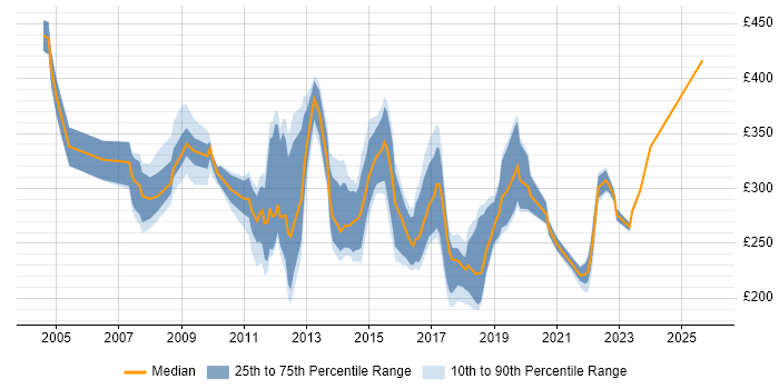 Contractor daily rate distribution trend for jobs in Hertfordshire citing NHS