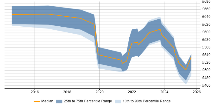 Contractor daily rate distribution trend for jobs in Hertfordshire citing NIST