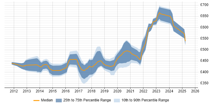 Contractor daily rate distribution trend for jobs in Hertfordshire citing Node.js Contractor daily rate distribution trend for jobs in Hertfordshire citing Node.js