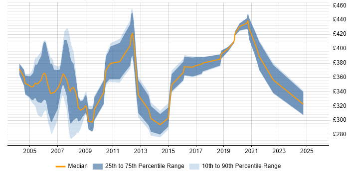 Contractor daily rate distribution trend for jobs in Hertfordshire citing Nokia Contractor daily rate distribution trend for jobs in Hertfordshire citing Nokia