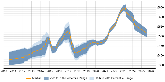 Contractor daily rate distribution trend for jobs in Hertfordshire citing NoSQL