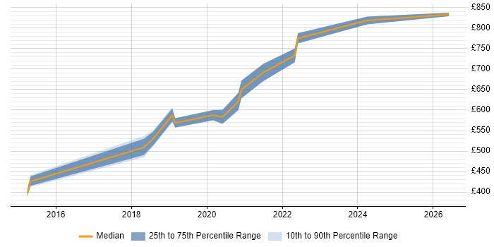 Contractor daily rate distribution trend for jobs in Hertfordshire citing OAuth