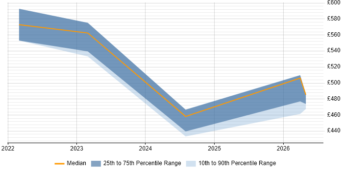 Contractor daily rate distribution trend for jobs in Hertfordshire citing Observability