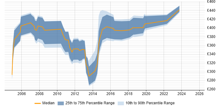 Contractor daily rate distribution trend for jobs in Hertfordshire citing OLAP Contractor daily rate distribution trend for jobs in Hertfordshire citing OLAP