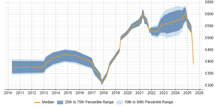 Contractor daily rate distribution trend for jobs in Hertfordshire citing Onboarding