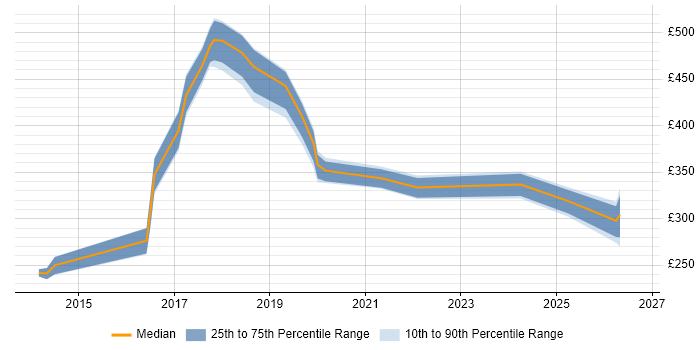 Contractor daily rate distribution trend for jobs in Hertfordshire citing OneDrive