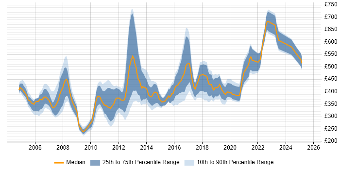 Contractor daily rate distribution trend for jobs in Hertfordshire citing OO