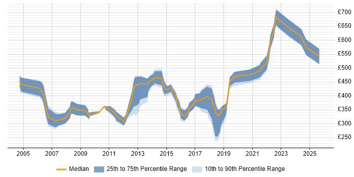 Contractor daily rate distribution trend for jobs in Hertfordshire citing OOP Contractor daily rate distribution trend for jobs in Hertfordshire citing OOP