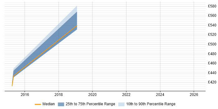 Contractor daily rate distribution trend for jobs in Hertfordshire citing OpenID