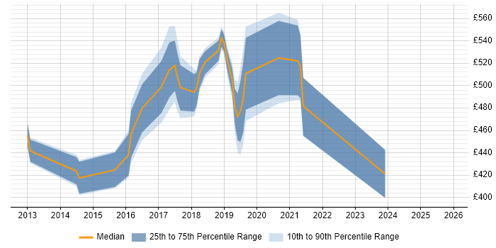 Contractor daily rate distribution trend for jobs in Hertfordshire citing OpenStack
