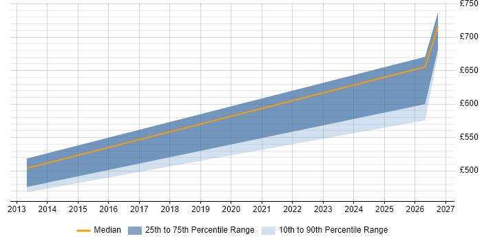 Contractor daily rate distribution trend for jobs in Hertfordshire citing Operational Resilience