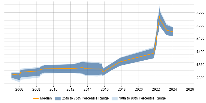 Contractor daily rate distribution trend for Operations Engineer job vacancies in Hertfordshire Contractor daily rate distribution trend for Operations Engineer job vacancies in Hertfordshire
