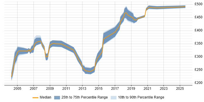 Contractor daily rate distribution trend for Oracle Analyst job vacancies in Hertfordshire