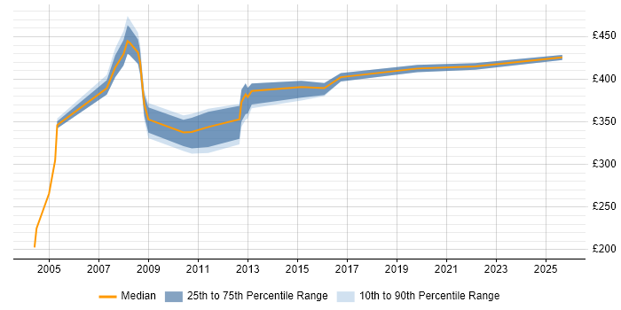Contractor daily rate distribution trend for jobs in Hertfordshire citing Oracle Applications Contractor daily rate distribution trend for jobs in Hertfordshire citing Oracle Applications
