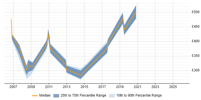 Contractor daily rate distribution trend for jobs in Hertfordshire citing Oracle BI Publisher