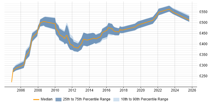 Contractor daily rate distribution trend for Oracle Consultant job vacancies in Hertfordshire Contractor daily rate distribution trend for Oracle Consultant job vacancies in Hertfordshire