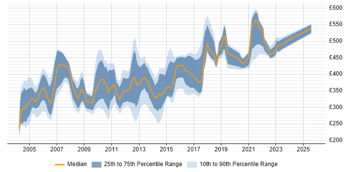 Contractor daily rate distribution trend for jobs in Hertfordshire citing Oracle Database