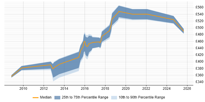 Contractor daily rate distribution trend for jobs in Hertfordshire citing Oracle EBS R12