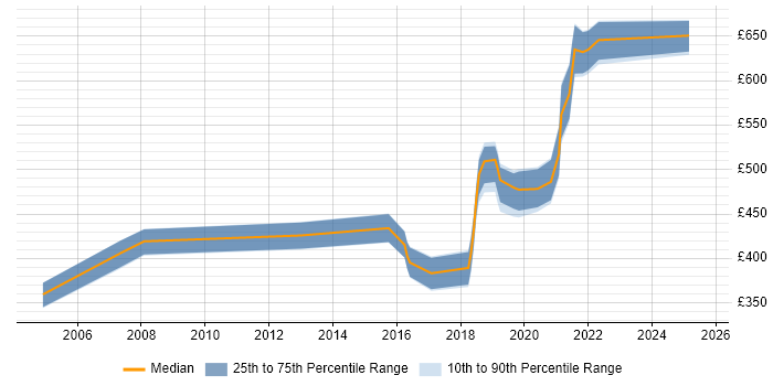 Contractor daily rate distribution trend for jobs in Hertfordshire citing Oracle ERP