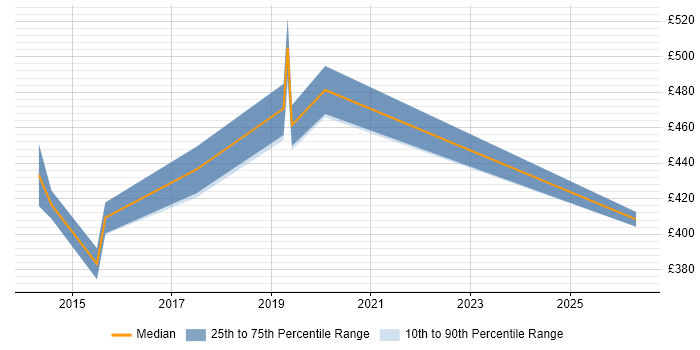 Contractor daily rate distribution trend for jobs in Hertfordshire citing Oracle Exadata