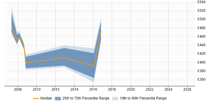 Contractor daily rate distribution trend for Oracle Financials Consultant job vacancies in Hertfordshire