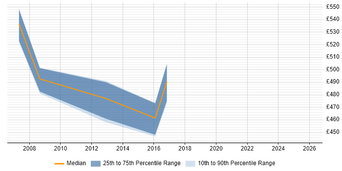 Contractor daily rate distribution trend for Oracle Financials Functional Consultant job vacancies in Hertfordshire