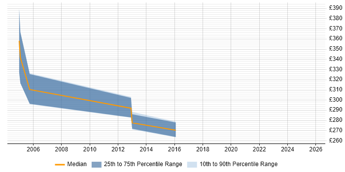 Contractor daily rate distribution trend for Oracle Financials Support job vacancies in Hertfordshire