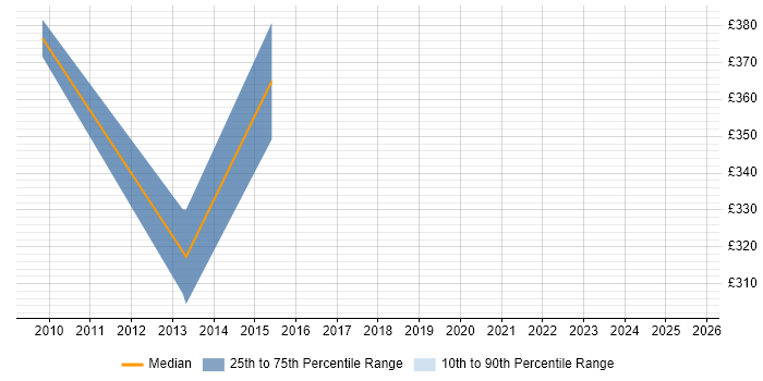 Contractor daily rate distribution trend for jobs in Hertfordshire citing Oracle Payroll