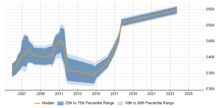 Contractor daily rate distribution trend for jobs in Hertfordshire citing Oracle Retail