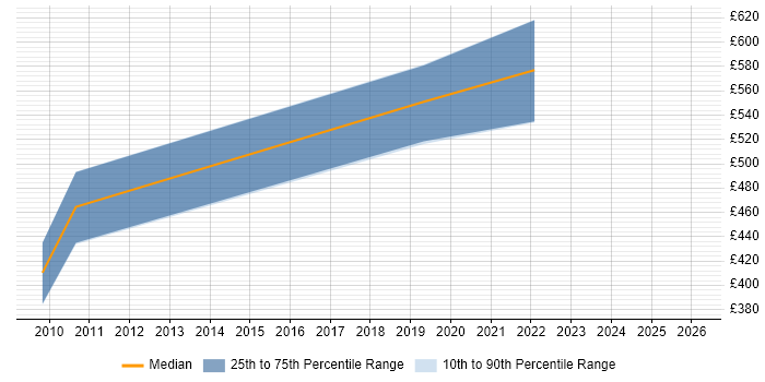 Contractor daily rate distribution trend for jobs in Hertfordshire citing Oracle Smart View