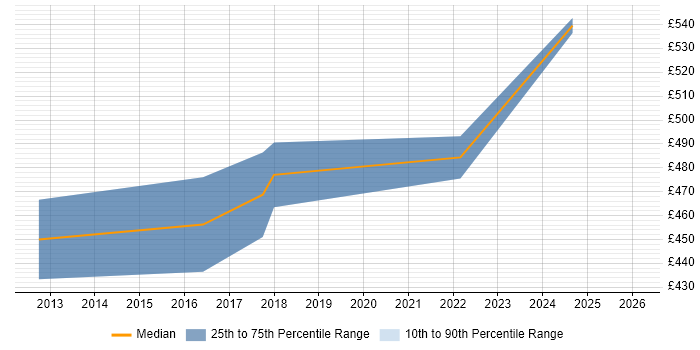 Contractor daily rate distribution trend for jobs in Hertfordshire citing Oracle Subledger Accounting
