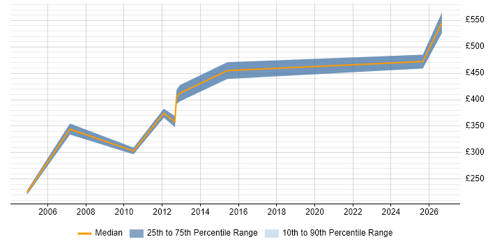 Contractor daily rate distribution trend for Oracle Technical Consultant job vacancies in Hertfordshire