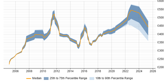 Contractor daily rate distribution trend for jobs in Hertfordshire citing Order Management Contractor daily rate distribution trend for jobs in Hertfordshire citing Order Management