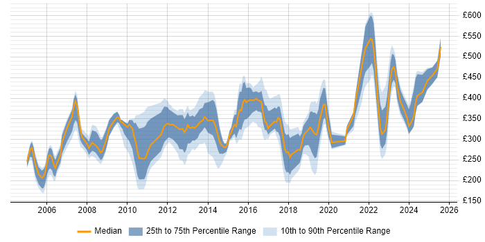 Contractor daily rate distribution trend for jobs in Hertfordshire citing Organisational Skills Contractor daily rate distribution trend for jobs in Hertfordshire citing Organisational Skills