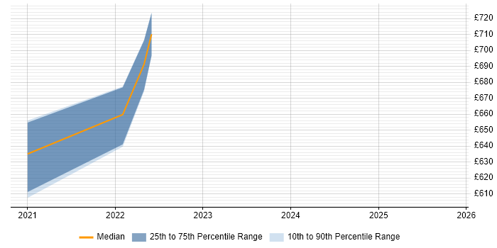 Contractor daily rate distribution trend for jobs in Hertfordshire citing Parquet