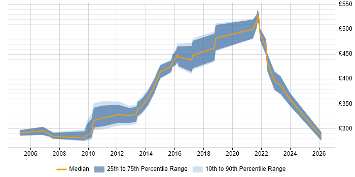 Contractor daily rate distribution trend for jobs in Hertfordshire citing Patch Management