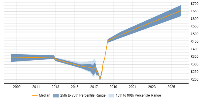 Contractor daily rate distribution trend for jobs in Hertfordshire citing Payment Gateway